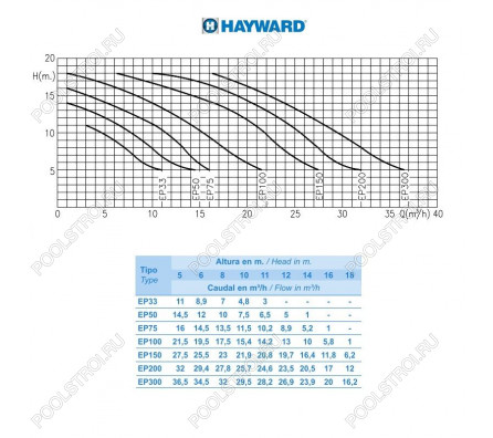 Насос Hayward SP2503XE61 EP 33 (220В, 4.8м³/ч, 0.33лс)