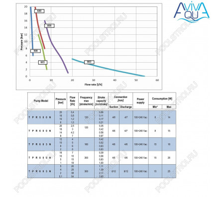 Мембранный дозирующий насос Aquaviva TRP800 Smart Plus pH/Rх 0.1-18 л/ч